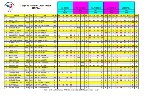 CLASSEMENT FFS GENERAL CITADIN U16F